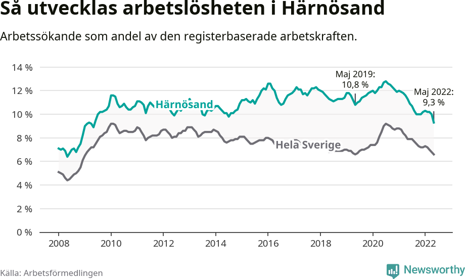 Graf: Arbetslöshet i Härnösands kommun